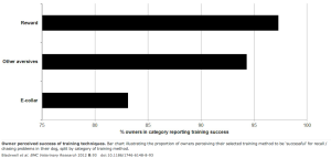 Fig 1: The use of electronic collars for training domestic dogs: estimated prevalence, reasons and risk factors for use, and owner perceived success as compared to other training methods Emily J Blackwell, Christine Bolster, Gemma Richards, Bethany A Loftus and Rachel A Casey*