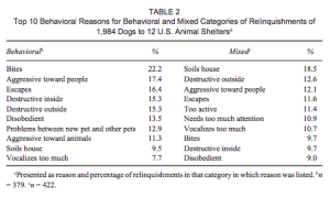 Fig 1: Salman & al., 2000, Behavioral Reasons for Relinquishment of Dogs and Cats to 12 Shelters
